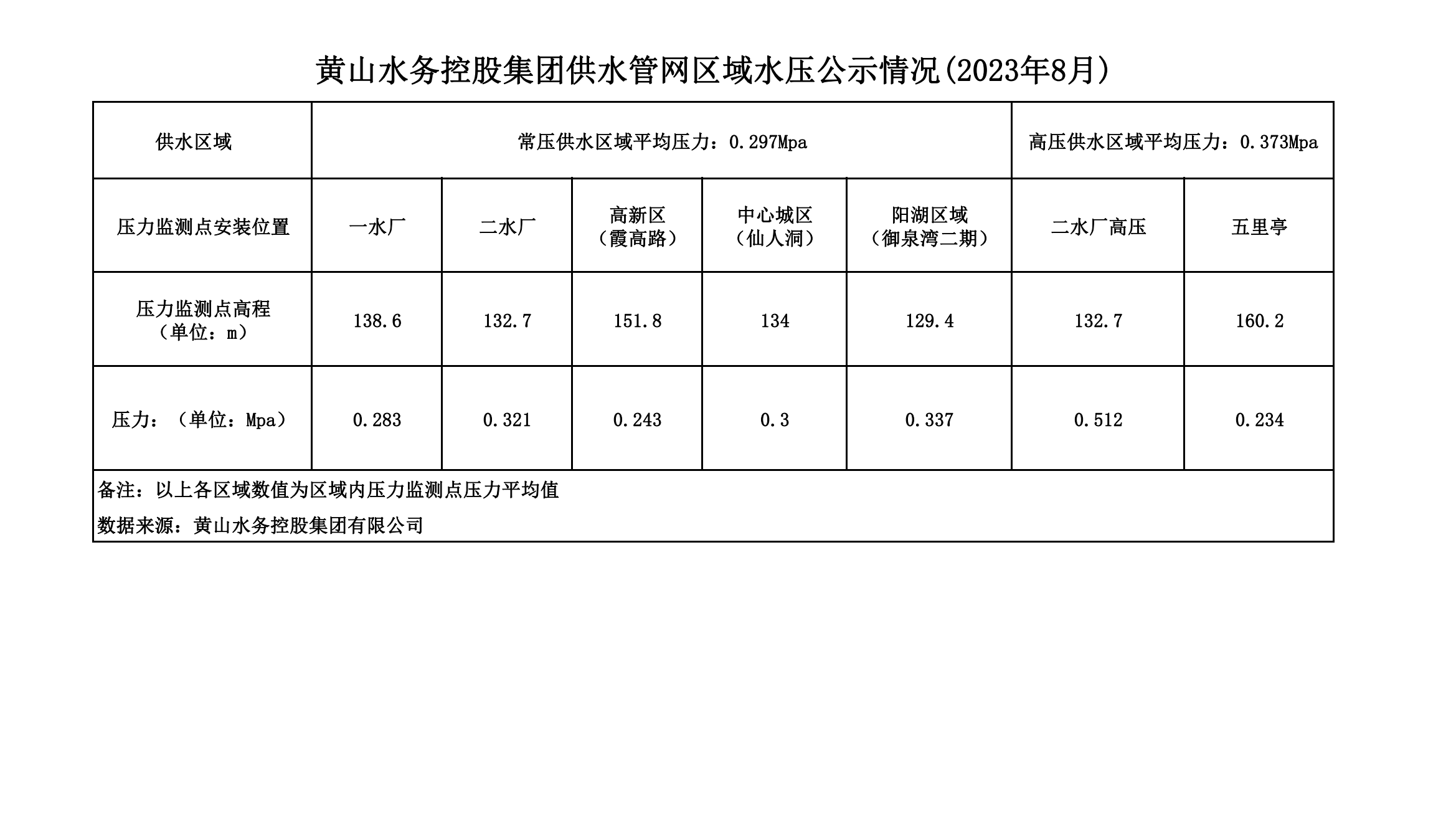 黃山水務控股集團供水管網區(qū)域水壓公示情況(2023年8月)_00.png