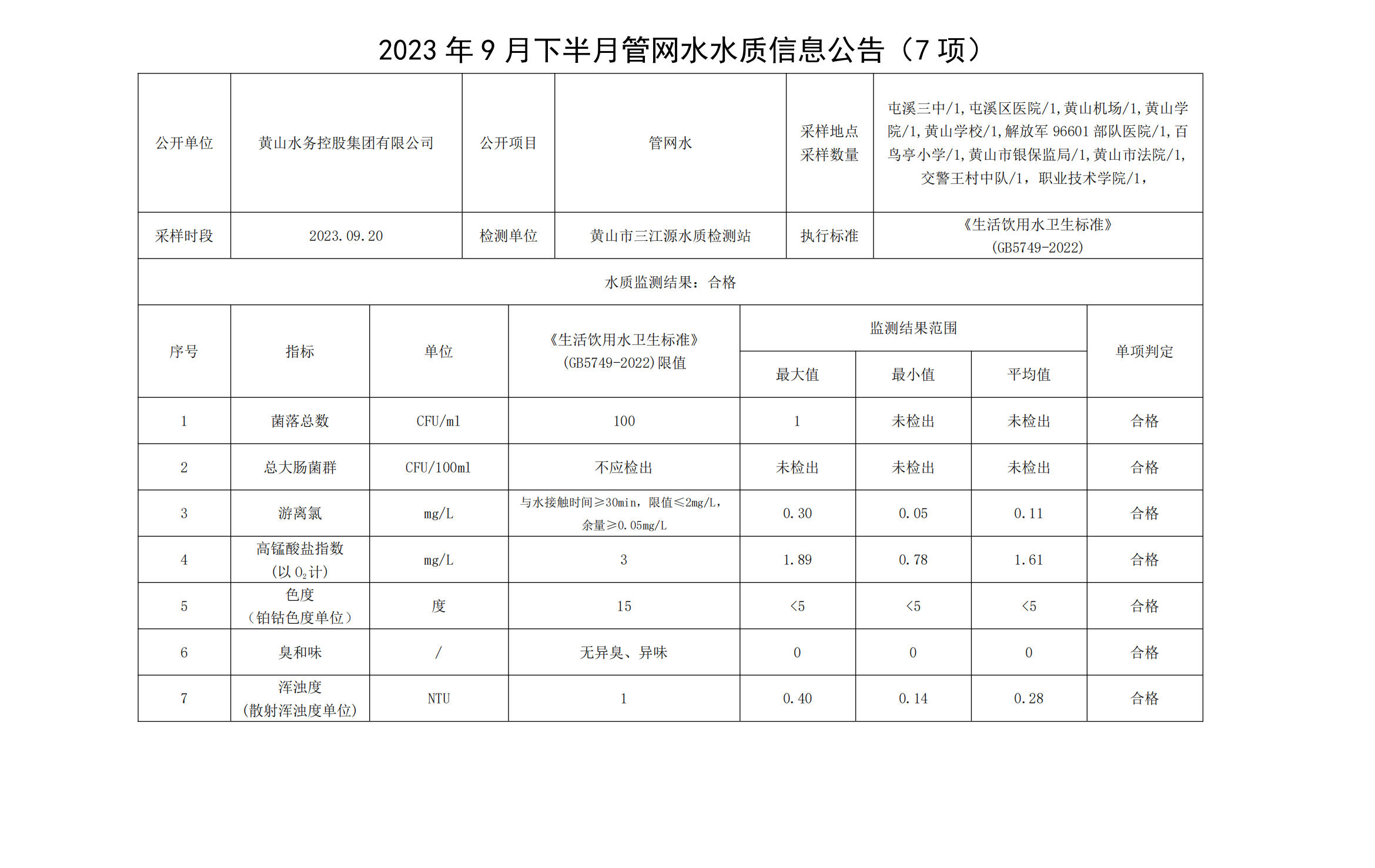 2023年9月下半月管網(wǎng)水水質信息公告(7項)_00.png