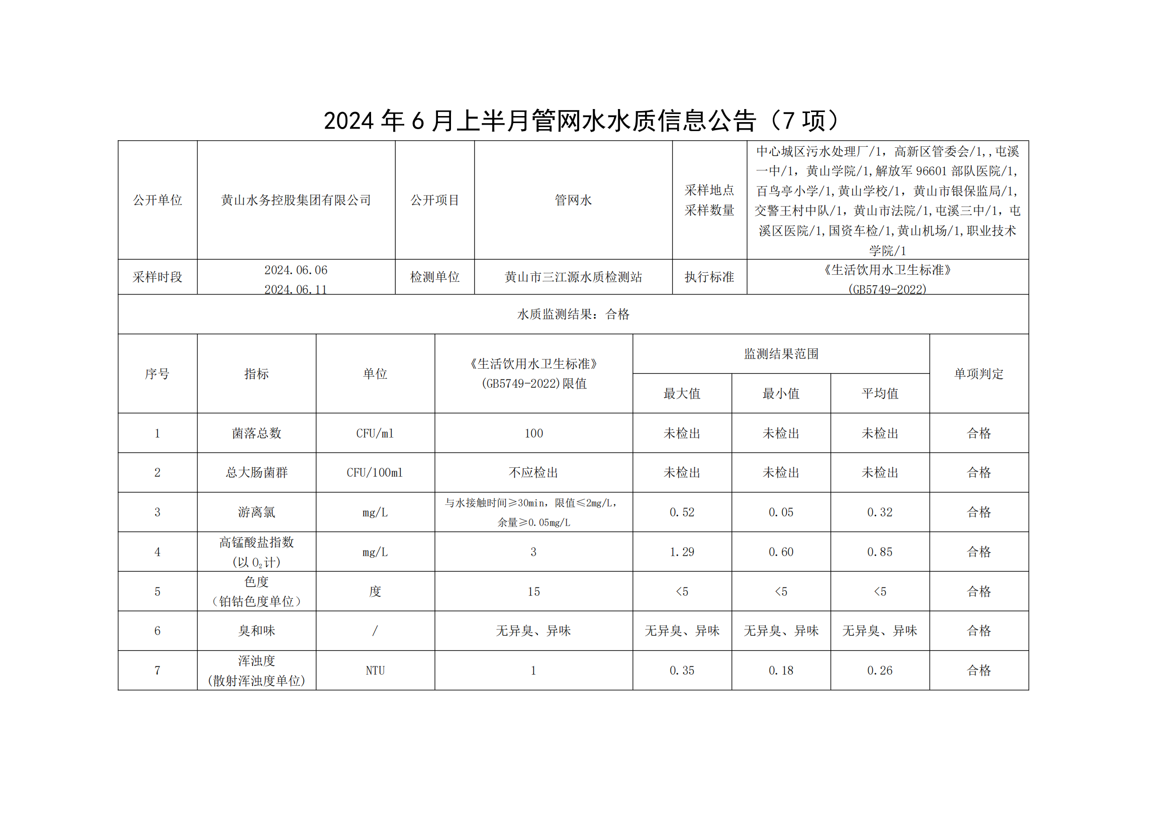 2024年6月上半月管網(wǎng)水水質信息公告（7項）_00.png