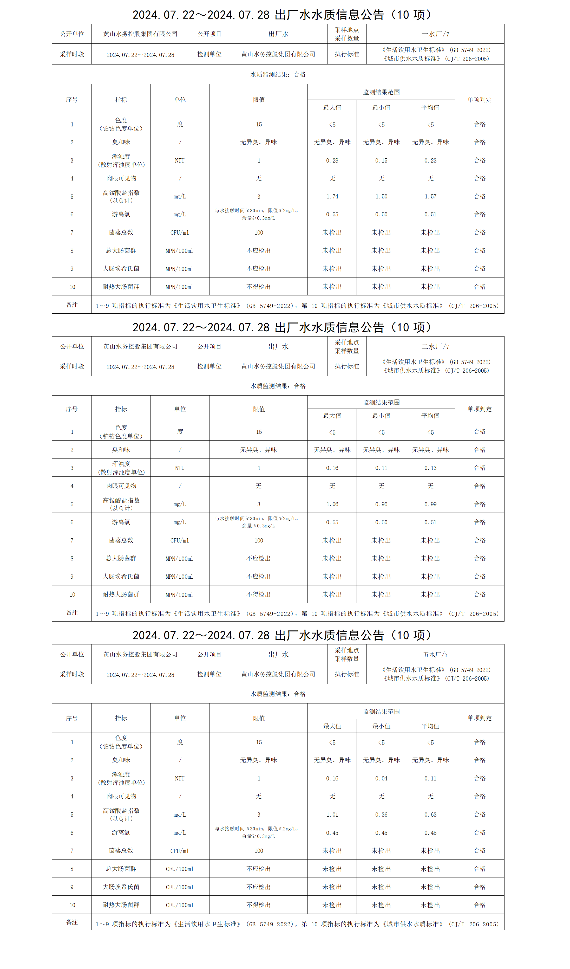 2024.07.22～2024.07.28出廠水水質(zhì)信息公告(10項)_01.png
