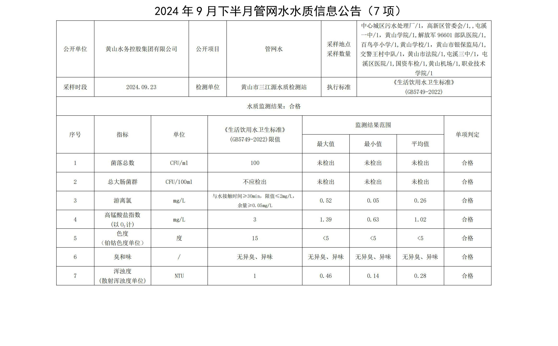 2024年9月下半月管網(wǎng)水水質信息公告（7項）(1)_00.jpg