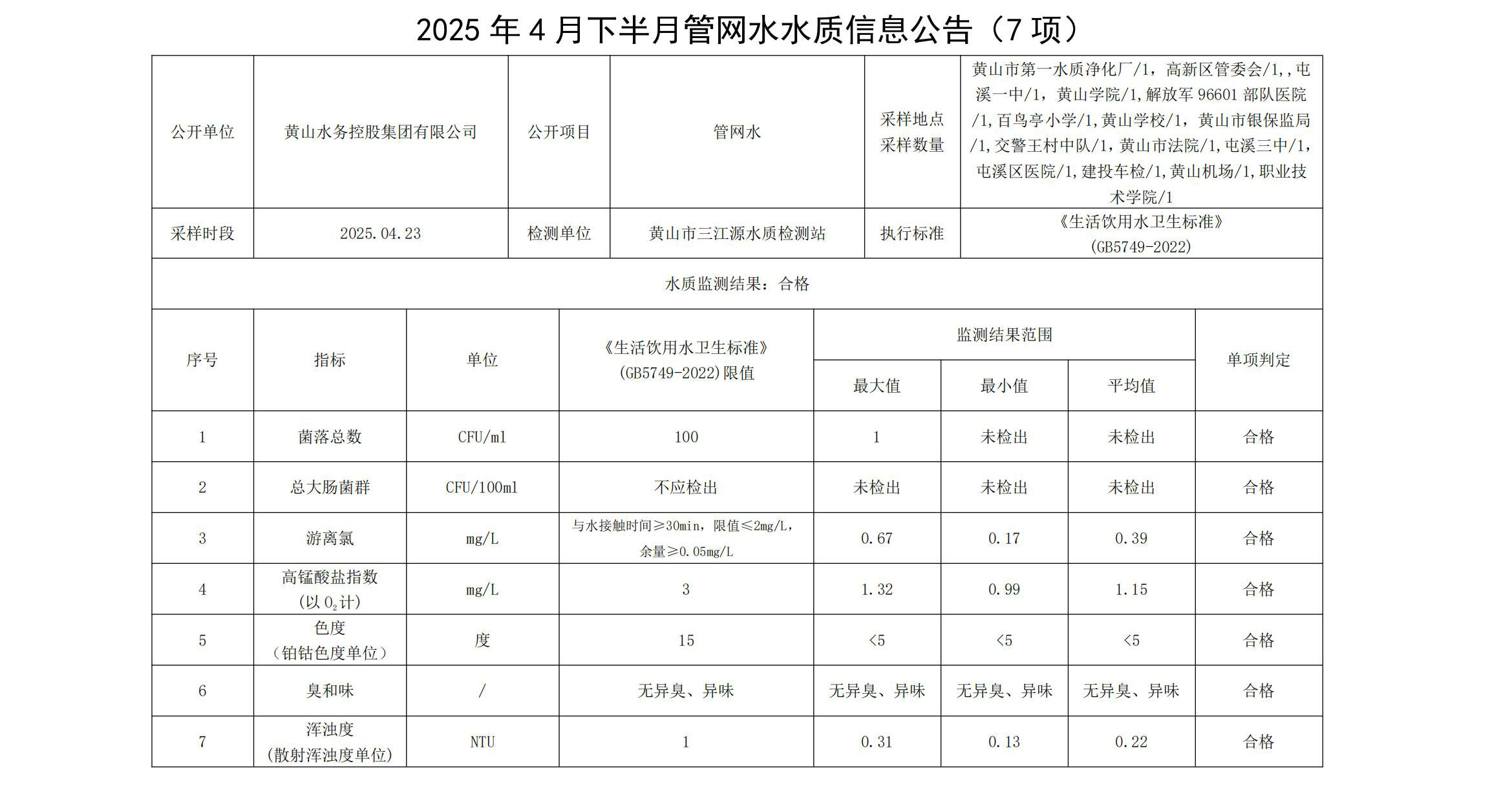 2025年4月下半月管網(wǎng)水水質(zhì)信息公告(7項(xiàng))_00.jpg