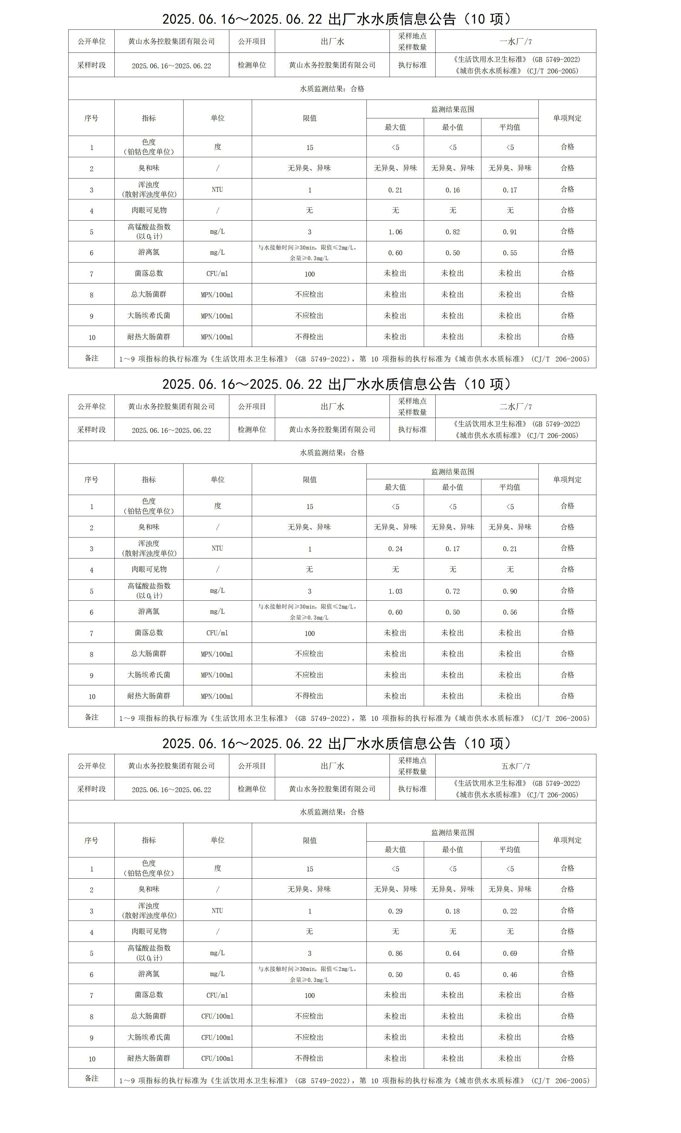 2025.06.16～2025.06.22出廠水水質(zhì)信息公告(10項(xiàng))_01.jpg